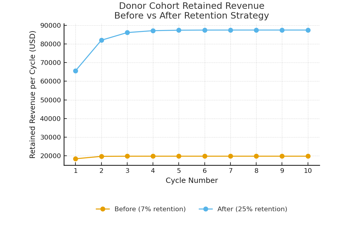 Retained Revenue – Before vs After Strategy Retained Revenue – Before vs After Strategy