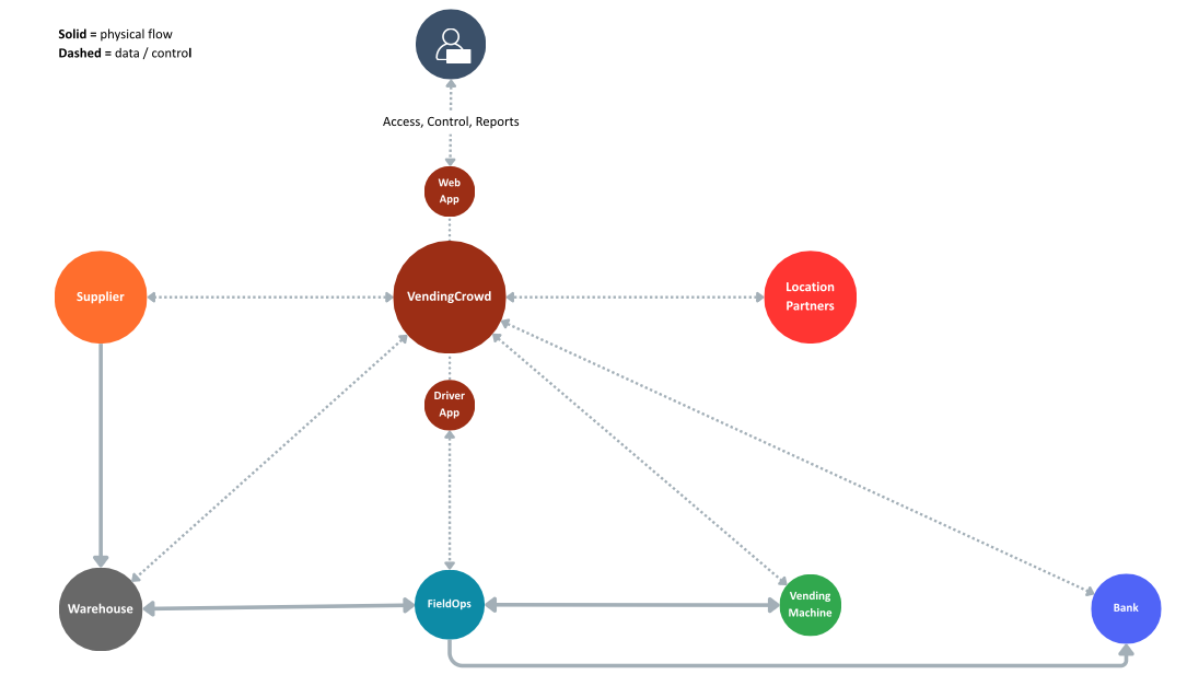 System Architecture Diagram - Unattended Retail